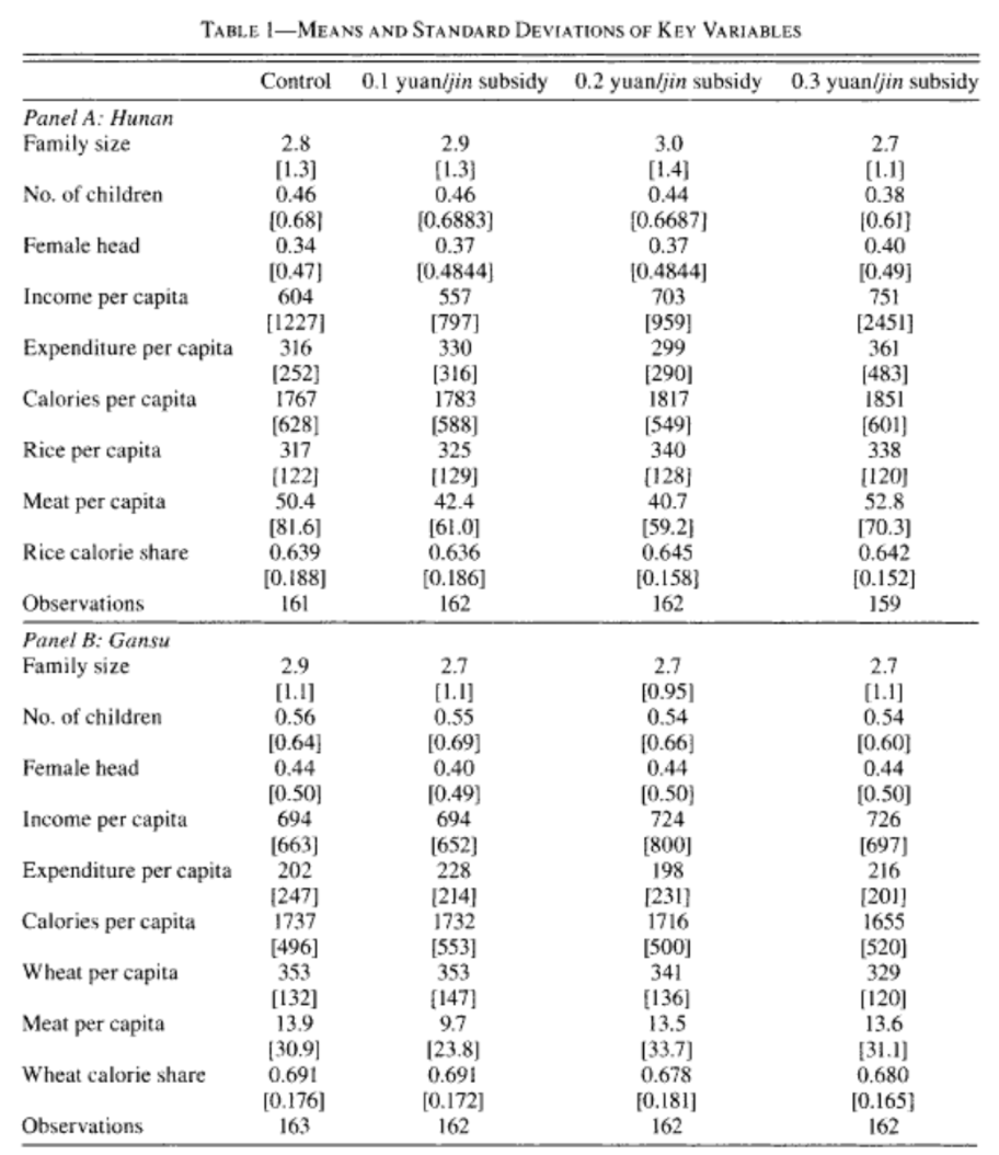 Panel A: Hunan
Family size
No. of children
Female head
Income per capita
Expenditure per capita
Calories per capita
Rice per capita
Meat per capita
Rice calorie share
Observations
Panel B: Gansu
Family size
No. of children
Female head
TABLE 1-MEANS AND STANDARD DEVIATIONS OF KEY VARIABLES
Control 0.1 yuan/jin subsidy 0.2 yuan/jin subsidy 0.3 yuan/jin subsidy
Income per capita
Expenditure per capita
Calories per capita
Wheat per capita
Meat per capita
Wheat calorie share
Observations
2.8
[1.3]
0.46
[0.68]
0.34
[0.47]
604
[1227]
316
[252]
1767
[628]
317
[122]
50.4
[81.6]
0.639
[0.188]
161
2.9
[1.1]
0.56
[0.64]
0.44
[0.50]
694
[663]
202
[247]
1737
[496]
353
[132]
13.9
[30.9]
0.691
[0.176]
163
2.9
[1.3]
0.46
[0.6883]
0.37
[0.4844]
557
[797]
330
[316]
1783
[588]
325
[129]
42.4
[61.0]
0.636
[0.186]
162
2.7
[1.1]
0.55
[0.69]
0.40
[0.49]
694
[652]
228
[214]
1732
[553]
353
[147]
9.7
[23.8]
0.691
[0.172]
162
3.0
[1.4]
0.44
[0.6687]
0.37
[0.4844]
703
[959]
299
[290]
1817
[549]
340
[128]
40.7
[59.2]
0.645
[0.158]
162
2.7
[0.95]
0.54
[0.66]
0.44
[0.50)
724
[800]
198
[231]
1716
[500]
341
[136]
13.5
[33.7]
0.678
[0.181]
162
2.7
(1.1)
0.38
[0.61]
0.40
[0.49]
751
[2451]
361
[483]
1851
[601]
338
[120]
52.8
[70.3]
0.642
[0.152]
159
2.7
[1.1]
0.54
[0.60]
0.44
[0.50]
726
[697]
216
[201]
1655
[520]
329
[120]
13.6
[31.1]
0.680
[0.165]
162