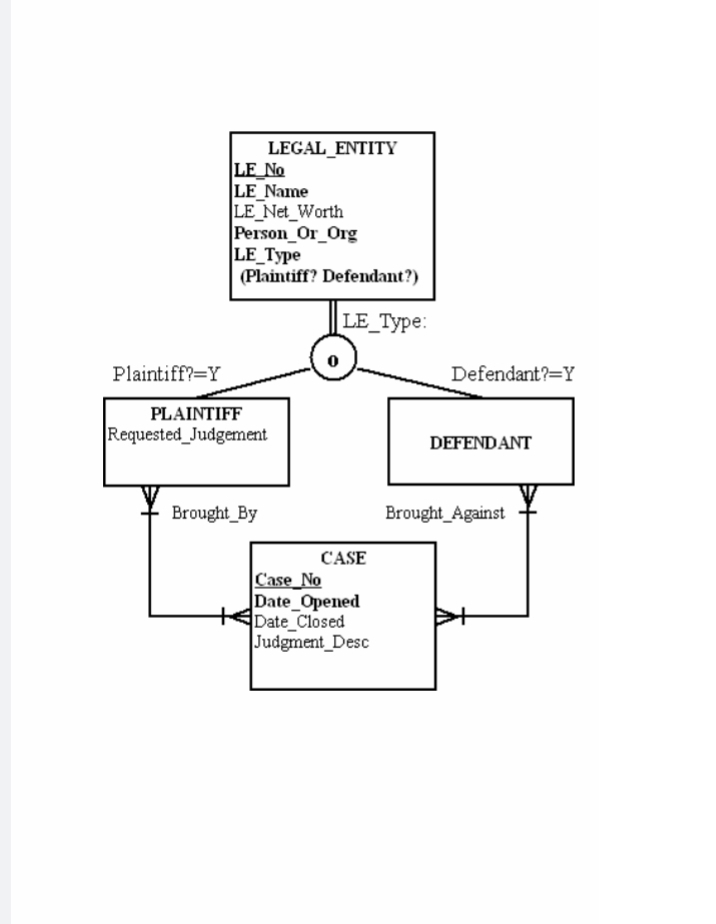 LEGAL_ENTITY
LE_No
LE_Name
LE_Net Worth
Person_or_Org
LE_Type
(Plaintiff? Defendant?)
LE_Type:
Plaintiff? Y
PLAINTIFF
Requested_Judgement
Brought By
0
CASE
Case No
Date_Opened
Date Closed
Judgment Desc
Defendant? Y
DEFENDANT
Brought Against