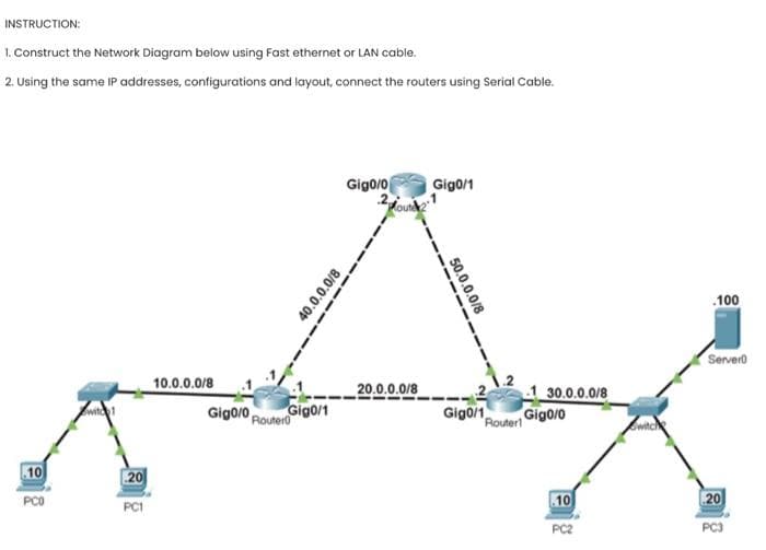 INSTRUCTION:
1. Construct the Network Diagram below using Fast ethernet or LAN cable.
2. Using the same IP addresses, configurations and layout, connect the routers using Serial Cable.
10
PCO
witch1
20
PC1
10.0.0.0/8
Gigo/0 Router
40.0.0.0/8
Gig0/1
Gig0/0
Houte2
20.0.0.0/8
Gigo/1
50.0.0.0/8
30.0.0.0/8
Gigo/1 Gig0/0
Router!
10
PC2
.100
Server0
20
PC3