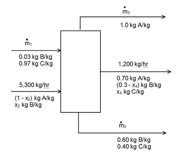 m₁
0.03 kg B/kg
0.97 kg C/kg
5,300 kg/hr
(1-x₂) kg A/kg
X₂ kg B/kg
m3
1.0 kg A/kg
1,200 kg/hr
0.70 kg A/kg
(0.3-x4) kg B/kg
X4 kg C/kg
m5
0.60 kg B/kg
0.40 kg C/kg