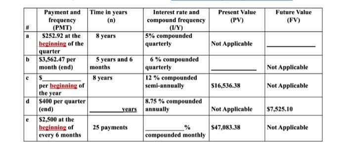 a
b
Payment and
frequency
(PMT)
$252.92 at the
beginning of the
quarter
$3,562.47 per
month (end)
CS
per beginning of
the year
d $400 per quarter
(end)
$2,500 at the
beginning of
every 6 months
Time in years
8 years
5 years and 6
months
8 years
Interest rate and
compound frequency
25 payments
(I/Y)
5% compounded
quarterly
6% compounded
quarterly
12% compounded
semi-annually
8.75 % compounded
years annually
compounded monthly
Present Value
(PV)
Not Applicable
$16,536.38
Not Applicable
$47,083.38
Future Value
(FV)
Not Applicable
Not Applicable
$7,525.10
Not Applicable