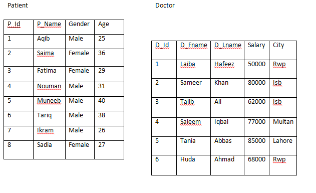 Patient
Doctor
P ld
P Name Gender
Age
1
Aqib
Male
25
DId
D Fname D Lname Salary City
2.
Saima
Female
36
Laiba
Hafeez
50000 Rwp
Fatima
Female
29
2.
Sameer
Khan
80000 | Isb
Nouman Male
31
Muneeb
Male
40
3
Talib
Ali
62000 | Isb
6.
Tariq
Male
38
Saleem
Iqbal
77000 | Multan
7
Ikram
Male
26
www
Tania
Abbas
85000 | Lahore
8.
Sadia
Female
27
Huda
Ahmad
68000 Rwp
4.
