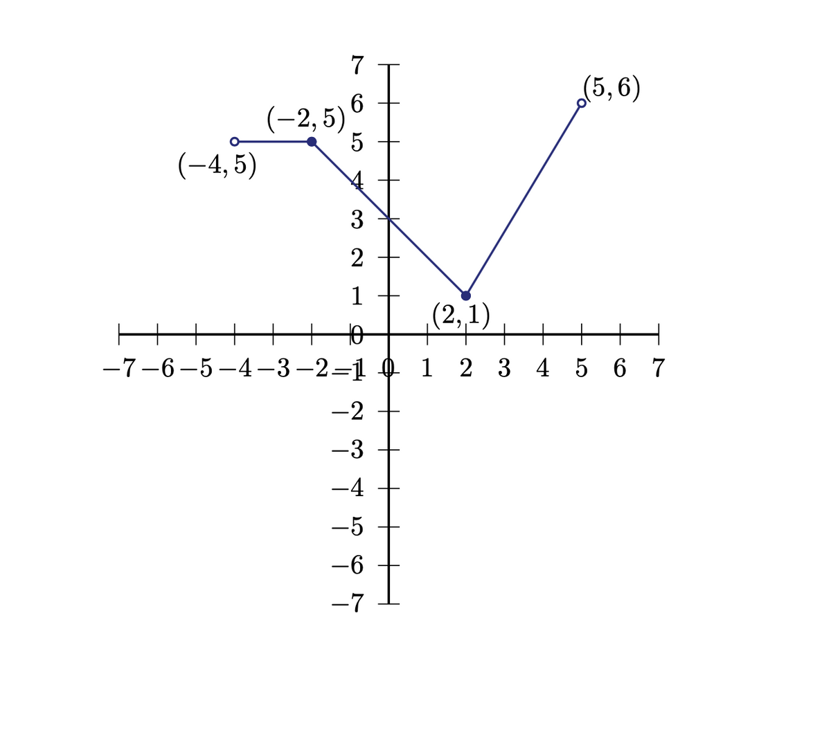 7
(5,6)
(-2, 5)
(-4, 5)
3
1
(2,1)
++++
—7—6—5—4 —3—2-1 Ф 1 2 3 4 56 7
3 4 5 6 7
-2
-3
-4
-5
-6
-7
