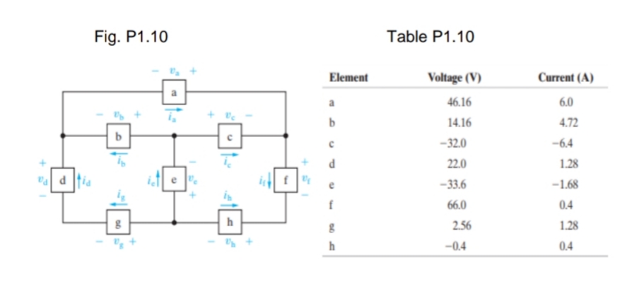 Fig. P1.10
Table P1.10
Element
Voltage (V)
Current (A)
46.16
6.0
b
14.16
4.72
-32.0
-6.4
22.0
1.28
f
-33.6
-1.68
66.0
0.4
2.56
1.28
h
-0.4
0.4
