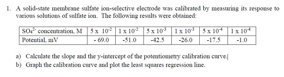 A
ctive ele
de was
by meastiring its
various solutions of sulfate ion. The following results were obtained:
SO42- concentration, M
5 x 102 1 x 10-2
5 x 103 1 x 103 5 x 104
1 x 104
Potential, mV
- 69.0
-51.0
-42.5
-26.0
-17.5
-1.0
a) Calculate the slope and the y-intercept of the potentiometry calibration curve.|
b) Graph the calibration curve and plot the least squares regression line.
