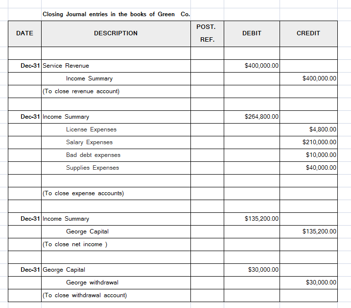 Closing Journal entries in the books of Green Co.
POST.
DATE
DESCRIPTION
DEBIT
CREDIT
REF.
Dec-31 Service Revenue
$400,000.00
Income Summary
$400,000.00
(To close revenue account)
Dec-31 Income Summary
$264,800.00
License Expenses
$4,800.00
Salary Expenses
$210,000.00
Bad debt expenses
$10,000.00
Supplies Expenses
$40,000.00
(To close expense accounts)
Dec-31 Income Summary
$135,200.00
George Capital
$135,200.00
(To close net income )
Dec-31 George Capital
$30,000.00
George withdrawal
$30,000.00
(To close withdrawal account)
