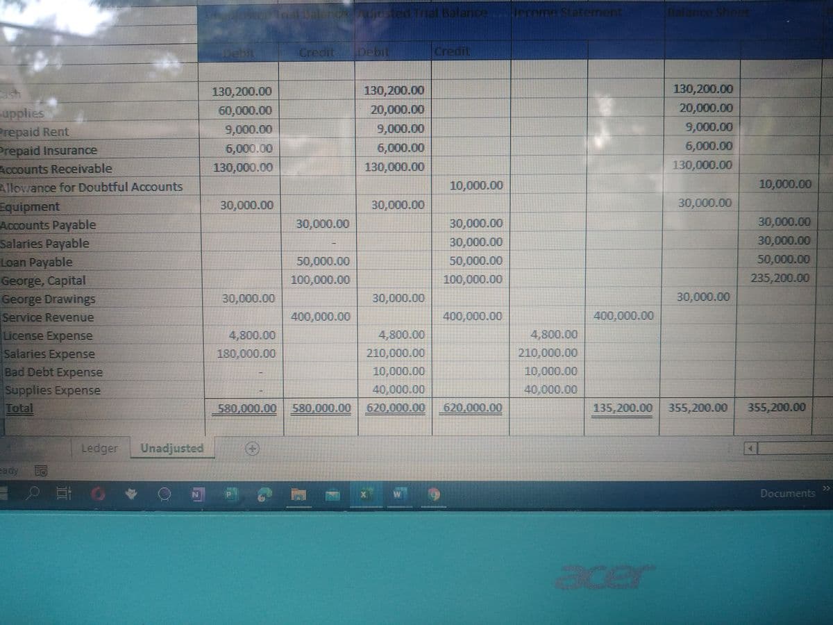 afoten Inal DalercjestedTial Balance rcoma Statement
Balance Shoe
Debit
Credit Debit
Credit
130,200.00
130,200.00
130,200.00
ash
supplies
Prepaid Rent
Prepaid Insurance
Accounts Receivable
Allovance for Doubtful Accounts
60,000.00
20,000.00
20,000.00
9,000.00
9,000.00
9,000.00
6,000.00
6,000.00
6,000.00
130,000.00
130,000.00
130,000.00
10,000.00
10,000.00
30,000.00
30,000.00
30,000.00
Equipment
Accounts Payable
Salaries Payable
Loan Payable
George, Capital
George Drawings
30,000.00
30,000.00
30,000.00
30,000.00
30,000.00
50,000.00
50,000.00
50,000.00
100,000.00
100,000.00
235,200.00
30,000.00
30,000.00
30,000.00
Service Revenue
400,000.00
400,000.00
400,000.00
4,800.00
License Expense
Salaries Expense
Bad Debt Expense
4,800.00
180,000.00
4,800.00
210,000.00
10,000.00
40,000.00
210,000.00
10,000.00
Supplies Expense
40,000.00
Total
580,000.00
580,000.00
620,000.00
620,000.00
135,200.00
355,200.00
355,200.00
Ledger
Unadjusted
p 耳 o * 。
Documents
acer
