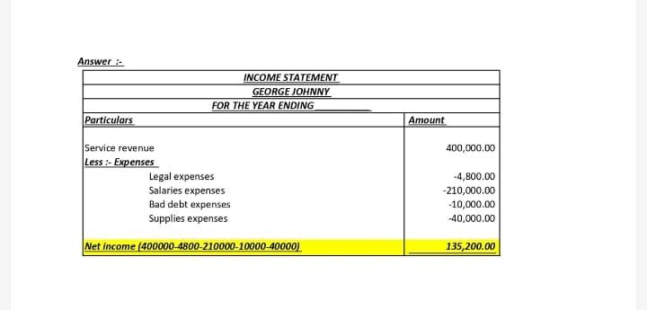 Answer :
INCOME STATEMENT
GEORGE JOHNNY
FOR THE YEAR ENDING
Particulars
Amount
Service revenue
400,000.00
Less :- Expenses
-4,800.00
Legal expenses
Salaries expenses
Bad debt expenses
-210,000.00
-10,000.00
Supplies expenses
-40,000.00
Net income (400000-4800-210000-10000-40000)
135,200.00
