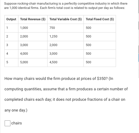 Suppose rocking-chair manufacturing is a perfectly competitive industry in which there
are 1,000 identical firms. Each firm's total cost is related to output per day as follows:
Output Total Revenue ($) Total Variable Cost ($) Total Fixed Cost ($)
1
1,000
750
500
2,000
1,250
500
3,000
2,000
500
4,000
3,000
500
5
5,000
4,500
500
How many chairs would the firm produce at prices of $350? (In
computing quantities, assume that a firm produces a certain number of
completed chairs each day; it does not produce fractions of a chair on
any one day.)
chairs
2.
4)
