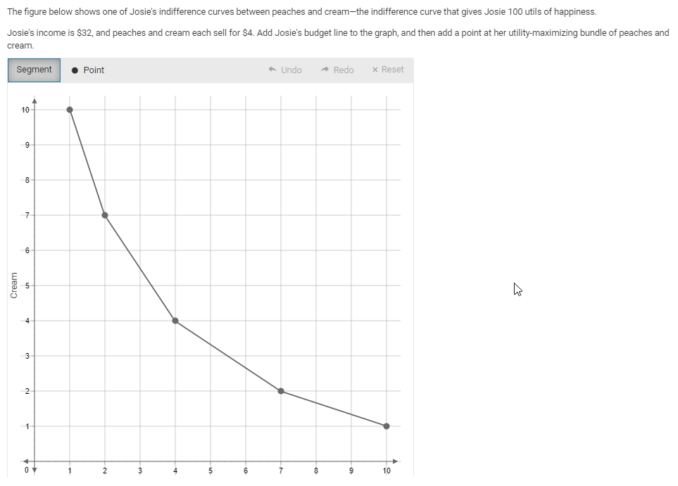 The figure below shows one of Josie's indifference curves between peaches and cream-the indifference curve that gives Josie 100 utils of happiness.
Josie's income is $32, and peaches and cream each sell for $4. Add Josie's budget line to the graph, and then add a point at her utility-maximizing bundle of peaches and
cream.
Segment
• Point
* Undo
A Redo
x Reset
10
8
6
3
2
1
2
3
5
6
8
10
Cream
