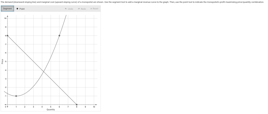 The demand (downward sloping line) and marginal cost (upward sloping curve) of a monopolist are shown. Use the segment tool to add a marginal revenue curve to the graph. Then, use the point tool to indicate the monopolists profit maximizing price/quantity combination.
Segment
Point
A Undo
- Redo
x Reset
10
10
quantity
Price
