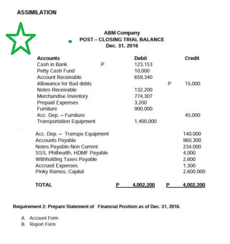 ASSIMILATION
·
ABM Company
POST-CLOSING TRIAL BALANCE
Dec. 31, 2016
Accounts
Cash in Bank
Petty Cash Fund
Account Receivable
Allowance for Bad debts
Notes Receivable
Merchandise Inventory
Prepaid Expenses
Furniture
Acc. Dep. - Furniture
Transportation Equipment
Acc. Dep.- Transpo Equipment
Accounts Payable
Notes Payable-Non Current
SSS, Philhealth, HDMF Payable
Withholding Taxes Payable
Accrued Expenses
Pinky Ramos, Capital
TOTAL
Debit
123,153
10,000
659,340
132.200
774,307
3,200
900,000
1,400,000
4,002,200
P
Requirement 2: Prepare Statement of Financial Position as of Dec. 31, 2016.
A Account Form
B. Report Form
Credit
15,000
45,000
140,000
960,300
234,000
4,000
2.600
1,300
2,600,000
4,002,200