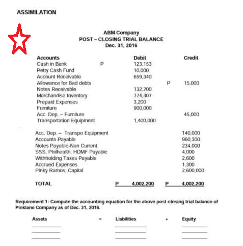 ASSIMILATION
ABM Company
POST-CLOSING TRIAL BALANCE
Dec. 31, 2016
Accounts
Cash in Bank
Petty Cash Fund
Account Receivable
Allowance for Bad debts
Notes Receivable
Merchandise Inventory
Prepaid Expenses
Furniture
Acc. Dep. - Furniture
Transportation Equipment
Acc. Dep.- Transpo Equipment
Accounts Payable
Notes Payable-Non Current
SSS, Philhealth, HDMF Payable
Withholding Taxes Payable
Accrued Expenses
Pinky Ramos, Capital
TOTAL
Debit
123,153
10,000
659,340
132.200
774,307
3,200
900,000
1,400,000
4,002,200
Credit
Liabilities
15,000
45,000
140,000
960,300
234,000
4,000
2,600
1,300
2,600,000
P 4,002,200
Requirement 1: Compute the accounting equation for the above post-closing trial balance of
Pinklane Company as of Dec. 31, 2016.
Assets
Equity