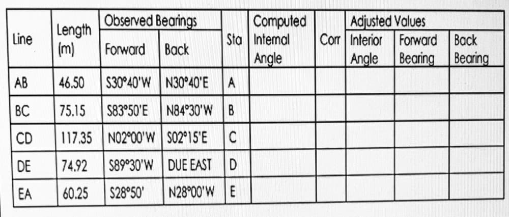 Observed Bearings
Length
(m)
Computed
Sta Internal
Angle
Adjusted Values
Corr Interior Forward Back
Angle Bearing
Line
Forward
Вack
Bearing
AB
46.50
S30 40'W N30°40'E
A
ВС
75.15
S83°50'E N84°30'W B
CD
117.35 NO2°00'W S02 15'E C
DE
74.92
S89 30'W DUE EAST D
EA
60.25
$28°50'
N28°00'W E
