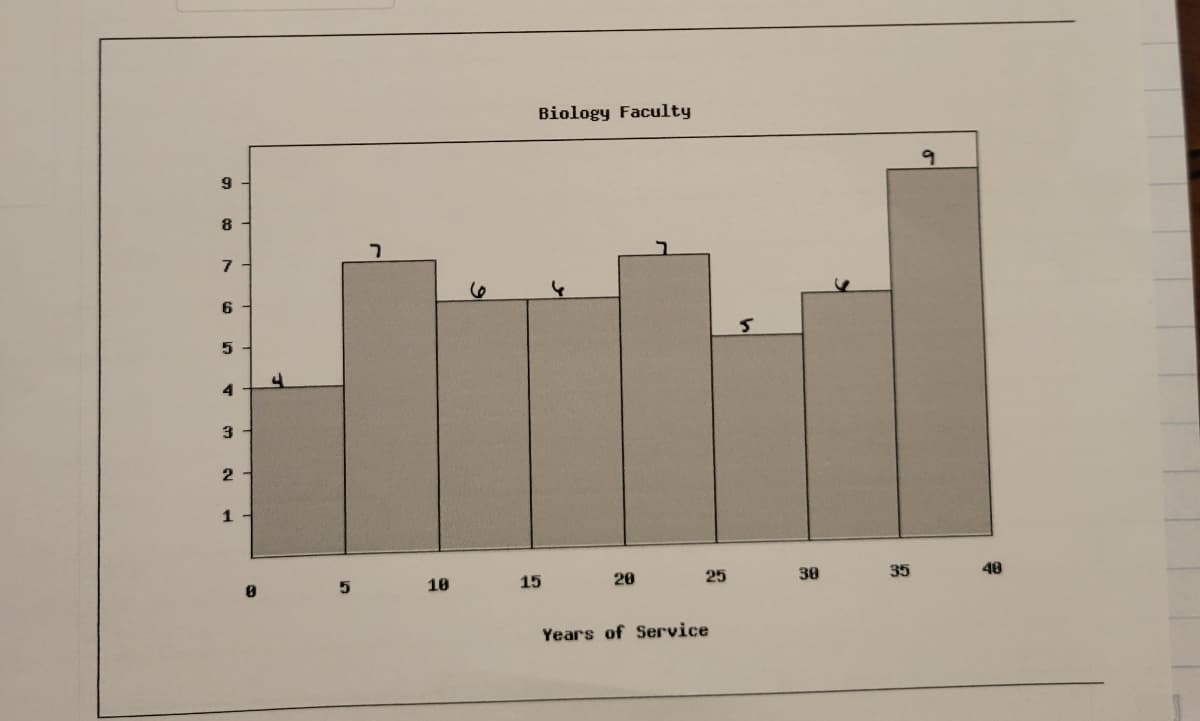 9
8
7
6-
5
4
3
2
1
8
5
7
10
Biology Faculty
15
20
25
Years of Service
5
38
35
48