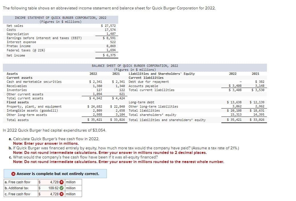 The following table shows an abbreviated income statement and balance sheet for Quick Burger Corporation for 2022.
INCOME STATEMENT OF QUICK BURGER CORPORATION, 2022
Net sales
Costs
(Figures in $ millions)
Depreciation
$ 27,572
17,574
1,407
Earnings before interest and taxes (EBIT)
$ 8,591
Interest expense
522
Pretax income
8,069
Federal taxes (@ 21%)
1,694
Net income
$ 6,375
BALANCE SHEET OF QUICK BURGER CORPORATION, 2022
Assets
Current assets
Cash and marketable securities
Receivables
Inventories
Other current assets
Total current assets
Fixed assets
Property, plant, and equipment
Intangible assets (goodwill)
Other long-term assets
Total assets
(Figures in $ millions)
2022
2021
Liabilities and Shareholders' Equity
Current liabilities
2022
2021
$ 2,341
$ 2,341
Debt due for repayment
1,380
127
1,340
Accounts payable
122
Total current liabilities
$ 3,408
$ 3,408
$ 382
3,148
$ 3,530
1,094
$ 4,942
621
$ 24,682
2,809
2,988
2,658
$ 4,424
Long-term debt
$ 22,840 Other long-term liabilities
Total liabilities
3,104 Total shareholders' equity
$ 35,421
$ 33,026 Total liabilities and shareholders' equity
$ 13,638
3,062
$ 20,108
15,313
$ 35,421
$ 12,139
2,962
$ 18,631
14,395
$ 33,026
In 2022 Quick Burger had capital expenditures of $3,054.
a. Calculate Quick Burger's free cash flow in 2022.
Note: Enter your answer in millions.
b. If Quick Burger was financed entirely by equity, how much more tax would the company have paid? (Assume a tax rate of 21%.)
Note: Do not round intermediate calculations. Enter your answer in millions rounded to 2 decimal places.
c. What would the company's free cash flow have been if it was all-equity financed?
Note: Do not round intermediate calculations. Enter your answer in millions rounded to the nearest whole number.
Answer is complete but not entirely correct.
a. Free cash flow $
4,728 million
b. Additional tax
$
109.62
million
c. Free cash flow
$
4,728 million