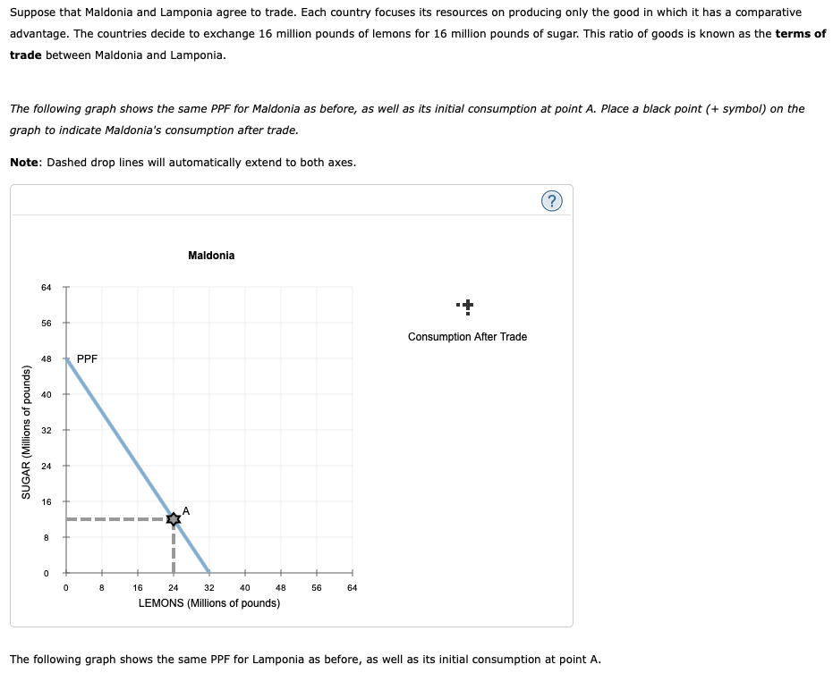 Suppose that Maldonia and Lamponia agree to trade. Each country focuses its resources on producing only the good in which it has a comparative
advantage. The countries decide to exchange 16 million pounds of lemons for 16 million pounds of sugar. This ratio of goods is known as the terms of
trade between Maldonia and Lamponia.
The following graph shows the same PPF for Maldonia as before, as well as its initial consumption at point A. Place a black point (+ symbol) on the
graph to indicate Maldonia's consumption after trade.
Note: Dashed drop lines will automatically extend to both axes.
Maldonia
64
56
Consumption After Trade
48
PPF
40
32
24
16
16
24
32
40
48
56
64
LEMONS (Millions of pounds)
The following graph shows the same PPF for Lamponia as before, as well as its initial consumption at point A.
SUGAR (Millions of pounds)
