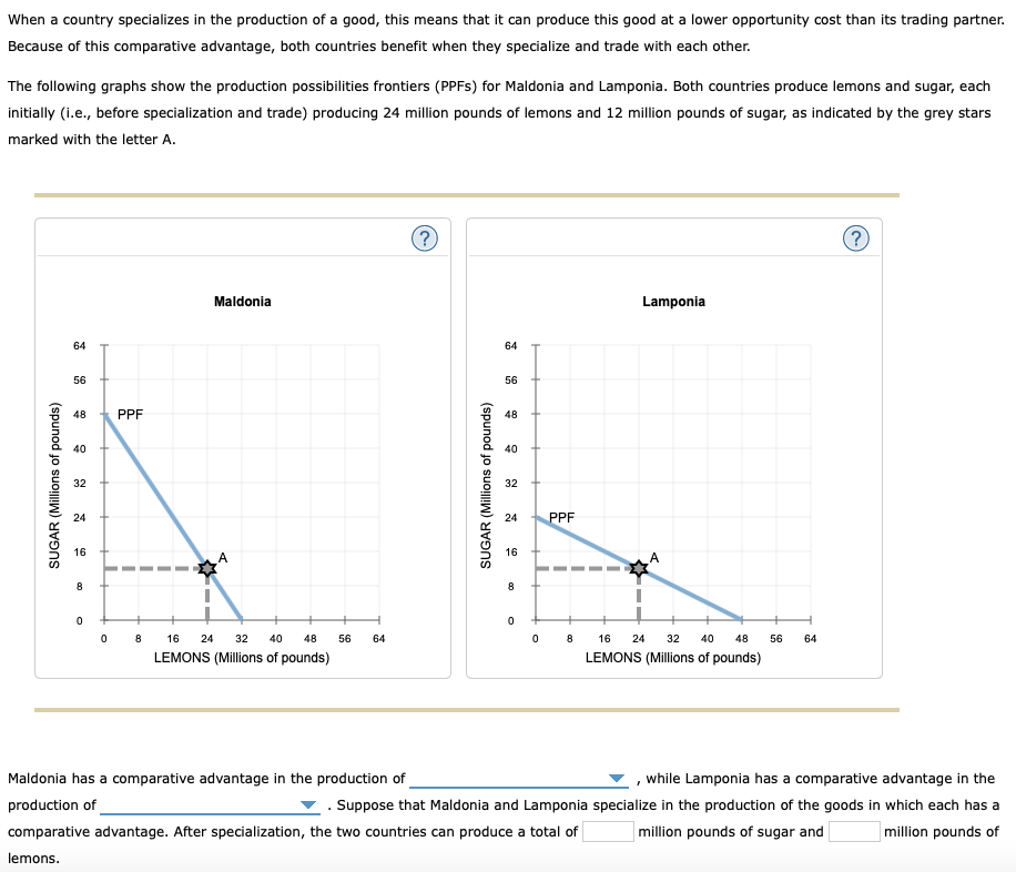 When a country specializes in the production of a good, this means that it can produce this good at a lower opportunity cost than its trading partner.
Because of this comparative advantage, both countries benefit when they specialize and trade with each other.
The following graphs show the production possibilities frontiers (PPFS) for Maldonia and Lamponia. Both countries produce lemons and sugar, each
initially (i.e., before specialization and trade) producing 24 million pounds of lemons and 12 million pounds of sugar, as indicated by the grey stars
marked with the letter A.
(?
(?)
Maldonia
Lamponia
64
64
56
56
48
PPF
48
40
40
32
32
24
24
PPF
16
16
16
24
32
40
48
56
64
16
24
32 40
48
56
64
LEMONS (Millions of pounds)
LEMONS (Millions of pounds)
Maldonia has a comparative advantage in the production of
production of
while Lamponia has a comparative advantage in the
. Suppose that Maldonia and Lamponia specialize in the production of the goods in which each has a
comparative advantage. After specialization, the two countries can produce a total of
million pounds of sugar and
million pounds of
lemons.
SUGAR (Millions of pounds)
8.
SUGAR (Millions of pounds)
