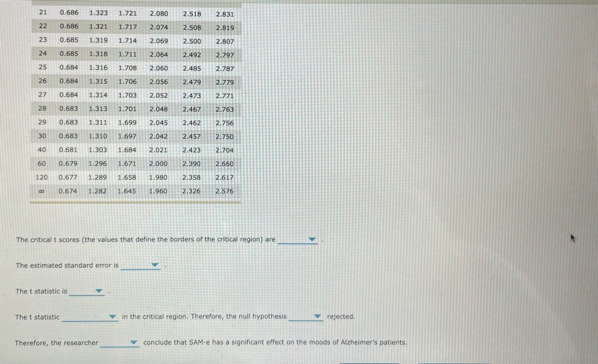 21
0.686
1.323
1.721
2.080
2.518
2.831
22
0.686
1.321
1.717
2.074
2.508
2.819
23
0.685
1.319
1.714
2.069
2.500
2.807
24
0.685
1.318
1.711
2.064
2.492
2.797
25
0.684
1.316
1.708
2.060
2.485
2.787
26
0.684
1.315
1.706
2.056
2.479
2.779
27
0.684
1.314
1.703
2.052
2.473
2.771
28
0.683
1.313
1.701
2.048
2.467
2.763
29
0.683
1.311
1.699
2.045
2.462
2.756
30
0.683
1.310
1.697
2.042
2.457
2.750
40
0.681
1.303
1.684
2.021
2.423
2.704
60
0.679
1.296
1.671
2.000
2.390
2.660
120
0.677
1.289
1.658
1.980
2.358
2.617
0.674
1.282
1.645
1.960
2.326
2.576
8.
The critical t scores (the values that define the borders of the critical region) are
The estimated standard error is
The t statistic is
The t statistic
in the critical region. Therefore, the null hypothesis
rejected.
Therefore, the researcher
conclude that SAM-e has a significant effect on the moods of Alzheimer's patients.
