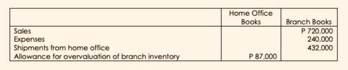 Home Office
Branch Books
P 720,000
240,000
432,000
Books
Sales
Expenses
Shipments from home office
Allowance for overvaluation of branch inventory
P 87,000
