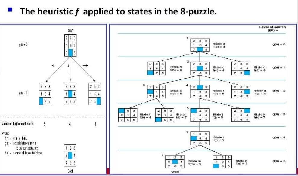 The heuristic f applied to states in the
8-puzzle.
Start
Lovel of search
g(n) -
28 3
2
State a
Tia)- 4
164
7 5
gint = 0
6 4
2
8|3
Stato b
b)-6
State c
tic) =4
State d
g(n) - 1
1
6 4
75
75
283
164
75
28 3
4
76 5
2 83
3.
2|a3
14
.
state f
Ter) = 5
State g
g) -6
Stato o
Oin) =2
4.
glnt =1
1
164
No) =5
65
7.
65
6 5
7 5
283
14
23
21
State
rg) = 5
State n
State I
State k
Din) = 3
Tn) = 6
r(1) = 7
Tk) =7
6 5
65
6 5
7
Values of fin) for each state,
6
4
6
where:
fini = gin) + hn),
gin = actual distance from n
1o the start state, and
2|3
statei
I) = 5
gin) =4
%3D
65
123
hini = mumber of tles cut of place.
4
7
12|3
784
123
State m
g(n) = 5
76 5
State n
fn) = 7
4
m) =5
Goal
Goai
-
