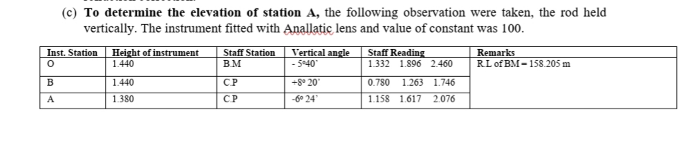 (c) To determine the elevation of station A, the following observation were taken, the rod held
vertically. The instrument fitted with Anallatic lens and value of constant was 100.
Vertical angle
Staff Reading
1.332 1.896 2.460
Remarks
RL of BM = 158.205 m
Inst. Station
Height of instrument
1.440
Staff Station
B.M
- 5°40"
B
1.440
CP
+8° 20
0.780 1.263 1.746
A
1.380
CP
-6° 24
1.158 1.617
2.076
