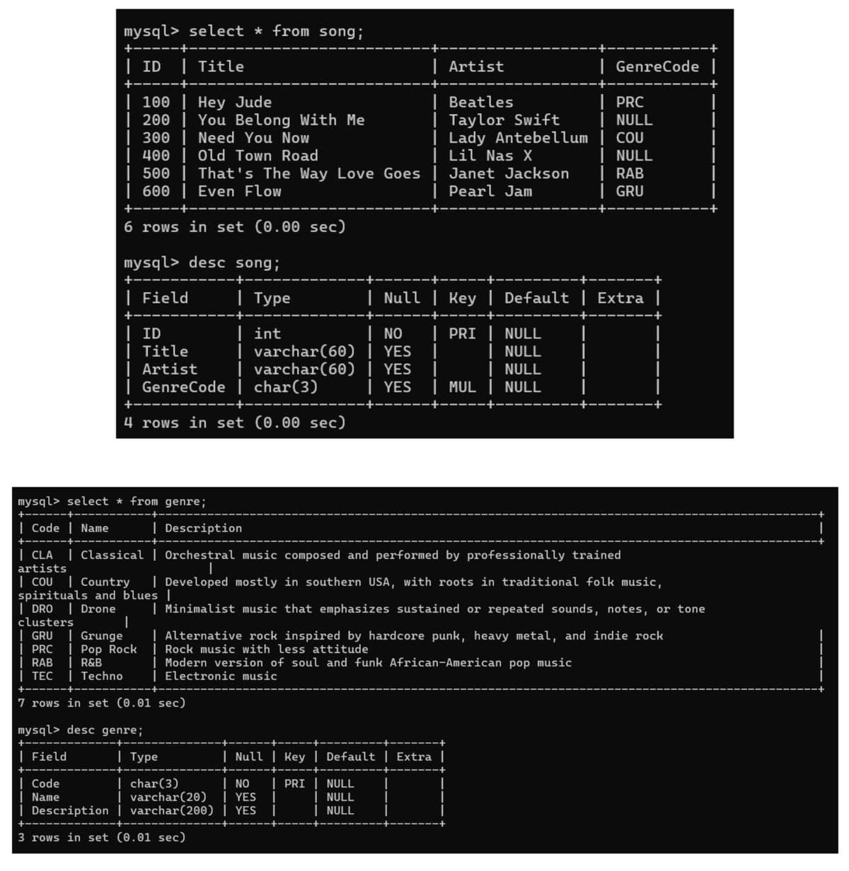 mysql> select * from song;
+-----+
| ID | Title
100 | Hey Jude
| Artist
+
| GenreCode |
| Beatles
| PRC
200 | You Belong With Me
| Taylor Swift
| NULL
300 | Need You Now
| Lady Antebellum | COU
| 400 | Old Town Road
|
Lil Nas X
| NULL
500 | That's The Way Love Goes | Janet Jackson
| RAB
| 600 | Even Flow
| Pearl Jam
| GRU
6 rows in set (0.00 sec)
mysql> desc song;
| Field
| ID
| Type
| int
| Null | Key | Default | Extra |
| Title
| Artist
| NO
varchar(60) | YES
| varchar(60) | YES
| GenreCode | char(3)
| PRI | NULL
| NULL
|
| NULL
| YES
| MUL | NULL
4 rows in set (0.00 sec)
mysql> select * from genre;
+------+-
| Code | Name
| Description
| CLA | Classical | Orchestral music composed and performed by professionally trained
artists
|
| COU❘ Country | Developed mostly in southern USA, with roots in traditional folk music,
spirituals and blues |
| DRO | Drone
clusters
GRU Grunge
|
| PRC | Pop Rock
RAB ❘ R&B
| Minimalist music that emphasizes sustained or repeated sounds, notes, or tone
| Alternative rock inspired by hardcore punk, heavy metal, and indie rock
| Rock music with less attitude
| Modern version of soul and funk African-American pop music
| TEC | Techno | Electronic music
7 rows in set (0.01 sec)
mysql> desc genre;
+--
❘ Field
Code
Name
| Type
|char(3)
| NO | PRI | NULL
varchar(20) YES
| Description | varchar(200) | YES
| Null | Key | Default | Extra |
3 rows in set (0.01 sec)
| NULL
| NULL