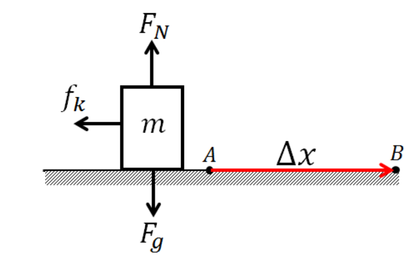 ### Motion of a Block on a Horizontal Surface

The diagram illustrates a block of mass \( m \) moving on a horizontal surface. The forces acting on the block and its displacement are represented as follows:

1. **Forces Acting on the Block:**
    - **Normal Force (\( F_N \))**: This is the force exerted by the surface on the block in the upward direction, perpendicular to the surface.
    - **Gravitational Force (\( F_g \))**: This is the force exerted by the Earth on the block in the downward direction, equal to the weight of the block \( (mg) \).
    - **Kinetic Friction Force (\( f_k \))**: This is the force exerted by the surface on the block opposing its motion, pointing to the left.

2. **Displacement (\( \Delta x \))**:
    - The block moves from point \( A \) to point \( B \) on the horizontal surface.
    - \( \Delta x \) is the vector representing the displacement from \( A \) to \( B \), where \( \Delta x \) is the distance traveled in a direction parallel to the surface.

The diagram uses arrows to indicate the direction of these forces and displacement:
- The normal force \( F_N \) is shown as an upward arrow.
- The gravitational force \( F_g \) is shown as a downward arrow.
- The kinetic friction force \( f_k \) is shown as an arrow pointing to the left.
- The displacement \( \Delta x \) is represented by a red arrow pointing to the right from point \( A \) to point \( B \).

This diagram helps in understanding the dynamics of the block moving on a horizontal surface and how different forces interact during its motion.