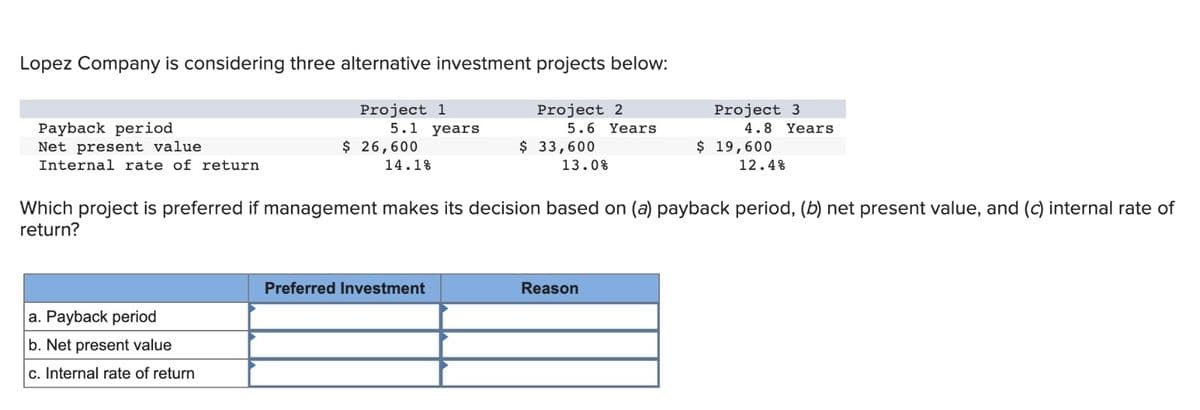 Lopez Company is considering three alternative investment projects below:
Project 1
5.1 years
Project 2
5.6 Years
$ 33,600
13.0%
Payback period
Net present value
Internal rate of return
$ 26,600
a. Payback period
b. Net present value
c. Internal rate of return
14.1%
Preferred Investment
Project 3
4.8 Years
Which project is preferred if management makes its decision based on (a) payback period, (b) net present value, and (c) internal rate of
return?
Reason
$ 19,600
12.4%