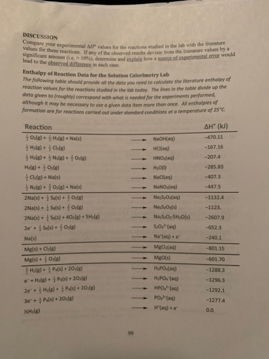 Compare your experimental AH values for the reactions studied in the lab with the literature
values for these reactions. If any of the observed results deviate from the literature values by a
DISCUSSION
significant amount (i.e.> 106), determine and explain how a source of experimental error would
lead to the observed difference in each case.
Enthalpy of Reaction Data for the Solution Calorimetry Lab
The following table should provide all the data you need to calculate the literature enthalpy of
reaction volues for the reactions studied in the lob today. The lines in the table divide up the
data given to (roughly) correspond with what is needed for the experiments performed,
although it may be necessary to use a given data item more than once. All enthalpies of
formation are for reactions carried out under standard conditions at a temperature of 25°C.
Reaction
AH° (kJ)
O:lg) + Hale) + Na(s)
I Hale) + Clale)
Hole) + Nalg) + 글o8)
-470.11
NaOH(aq)
HCI(aq)
-167.16
HNO(aq)
-207.4
Hals) + Ozle)
-285.83
Chle) + Na(s)
NaCl(aq)
-407.3
I Nale) + Osle) + Na(s)
NANO,(aq)
-447.5
2Na(s) + Sals) + O:lg)
NazS,Os(aq)
-1132.4
2Na(s) + 4 Suls) + Osle)
NazS,Os(s)
-1123.
2Na(s) + Sals) + 40;(g) + SH:le)
NaS,OySH;O(s)
-2607.9
2e+ Sals) + } 0:l8)
S,O, (aq)
-652.3
Na(s)
Na"(aq) +e
-240.1
Mg(s) + Clale)
MgCla(aq)
-801.15
Mg(s) + O:le)
H:le) + Pals) + 20;(8)
e+ Halg) + Pals) + 20:(g)
MgO(s)
-601.70
HPO.(aq)
-1288.3
HPO. (aq)
-1296.3
HPO (aq)
2e+ Hale) + Pals) + 20;lg)
-1292.1
PO (aq)
3e" + Pals) + 20:(g)
-1277.4
H"(aq) +e
0.0
99
