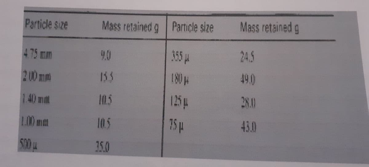 Particle size
Mass retained g Particle size
Mass retained g
475 mm
4.0
355pµ
24.5
2 00 mm
133
180
49.0
1.40 m
10.5
125p
28.0
L.00 mm
10.5
75H
43.0
500M
750
