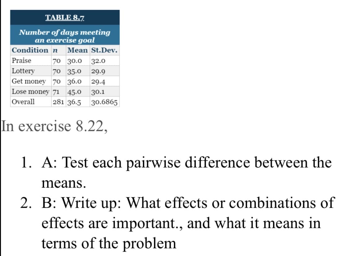 TABLE 8.7.
Number of days meeting
an exercise goal
Condition n
Mean St.Dev.
Praise
70 30.0
32.0
Lottery
70 35.0
29.9
Get money
70 36.0
29.4
Lose money 71 45.0
30.1
281 36.5
Overall
30.6865
In exercise 8.22,
1. A: Test each pairwise difference between the
means.
2. B: Write up: What effects or combinations of
effects are important., and what it means in
terms of the problem
