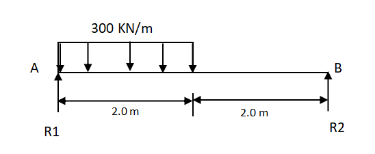 300 KN/m
A
2.0 m
2.0 m
R1
R2
