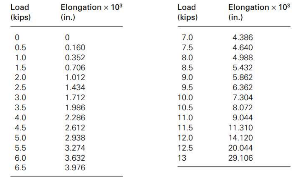 Elongation x 103
(in.)
Elongation x 103
(in.)
Load
Load
(kips)
(kips)
7.0
4.386
0.5
0.160
7.5
4.640
1.0
0.352
8.0
4.988
1.5
0.706
8.5
5.432
2.0
1.012
9.0
5.862
2.5
1.434
9.5
6.362
3.0
1.712
10.0
7.304
3.5
1.986
10.5
8.072
4.0
2.286
11.0
9.044
4.5
2.612
11.5
11.310
5.0
2.938
12.0
14.120
5.5
3.274
12.5
20.044
6.0
3.632
13
29.106
6.5
3.976
- N N M 344 55
