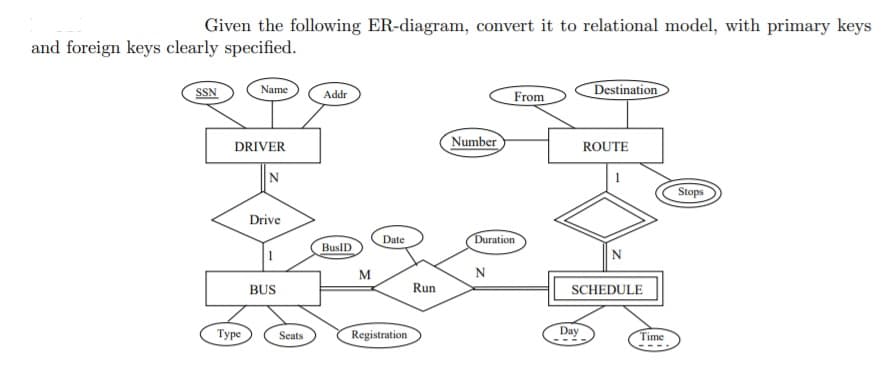 Given the following ER-diagram, convert it to relational model, with primary keys
and foreign keys clearly specified.
SSN
Name
From
Destination
Addr
Number
DRIVER
ROUTE
Stops
Drive
Date
Duration
BuslD
M
BUS
Run
SCHEDULE
Туре
Registration
Day
Seats
Time
