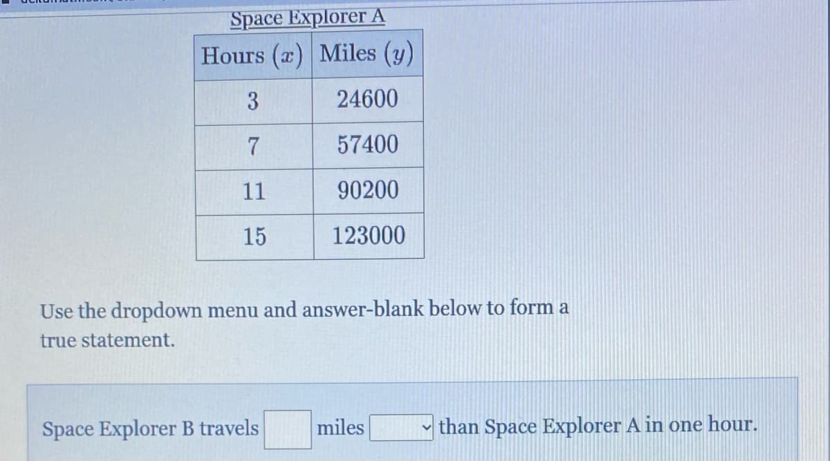 Space Explorer A
Hours (x) Miles (y)
3
24600
7
57400
11
90200
15
123000
Use the dropdown menu and answer-blank below to form a
true statement.
Space Explorer B travels
miles
than Space Explorer A in one hour.
