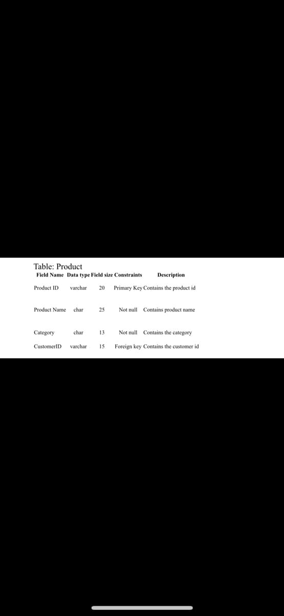 Table: Product
Field Name Data type Field size Constraints
Description
Product ID
varchar
20
Primary Key Contains the product id
Product Name
char
25
Not null
Contains product name
Category
chan
13
Not null Contains the category
CustomerID
varchar
15
Foreign key Contains the customer id
