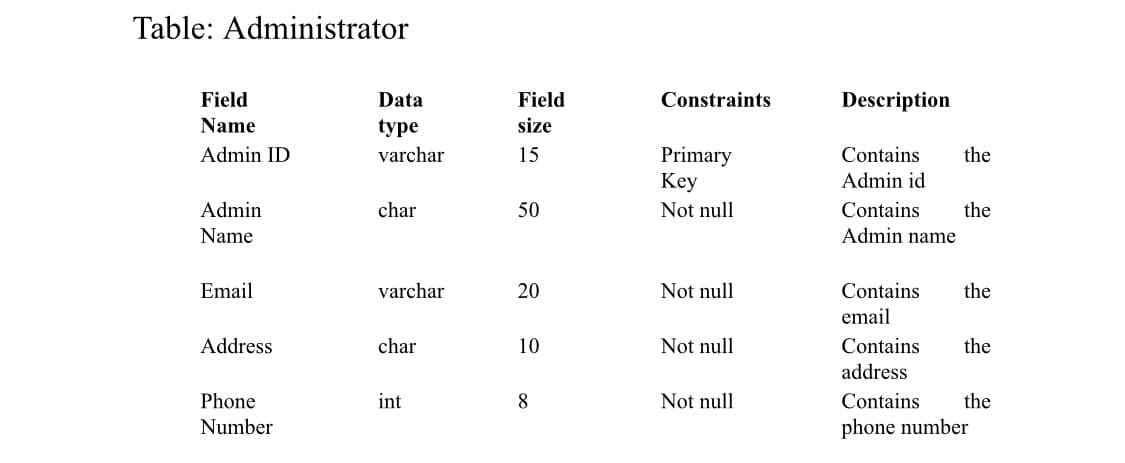 Table: Administrator
Field
Data
Field
Constraints
Description
Name
type
size
Primary
Key
Admin ID
varchar
15
Contains
the
Admin id
Admin
char
50
Not null
Contains
the
Name
Admin name
Email
varchar
20
Not null
Contains
the
email
Address
char
10
Not null
Contains
the
address
Phone
int
8
Not null
Contains
the
Number
phone number
