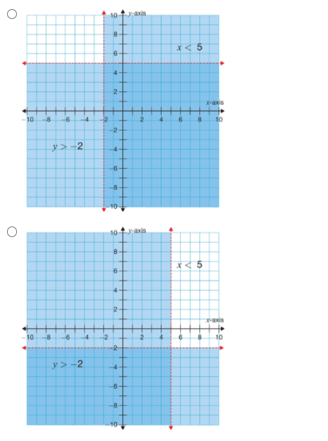 10-axis
8
X< 5
4-
2
r-axis
-10
-8
-6
-4
2.
4.
6.
8.
10
-2
y> -2
-4-
8-
10 axis
8-
6-
-4+
2-
T-axis
10
-8
-6
.4
-2
10
-2-
y> -2
-6-
8-
10
4.
