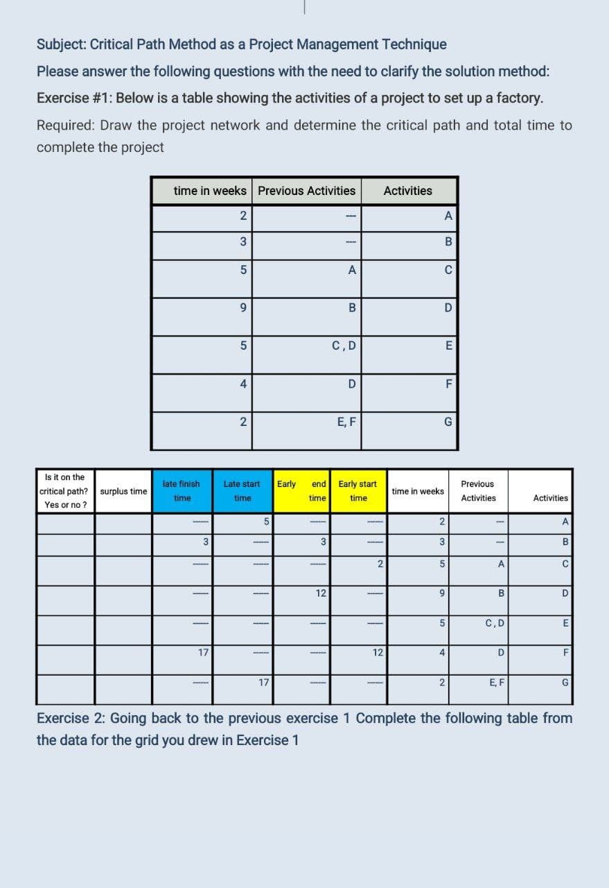 Subject: Critical Path Method as a Project Management Technique
Please answer the following questions with the need to clarify the solution method:
Exercise #1: Below is a table showing the activities of a project to set up a factory.
Required: Draw the project network and determine the critical path and total time to
complete the project
time in weeks Previous Activities
Activities
2
A
3
В
A
9
B
D
5
C, D
E
4
D
2
Е, F
G
Is it on the
late finish
Late start
Early
end
Early start
Previous
critical path?
surplus time
time in weeks
time
time
time
time
Activities
Activities
Yes or no ?
5
A
3
3
B
2
12
D
C,D
E
--
17
12
D
F
17
E, F
G
Exercise 2: Going back to the previous exercise 1 Complete the following table from
the data for the grid you drew in Exercise 1
