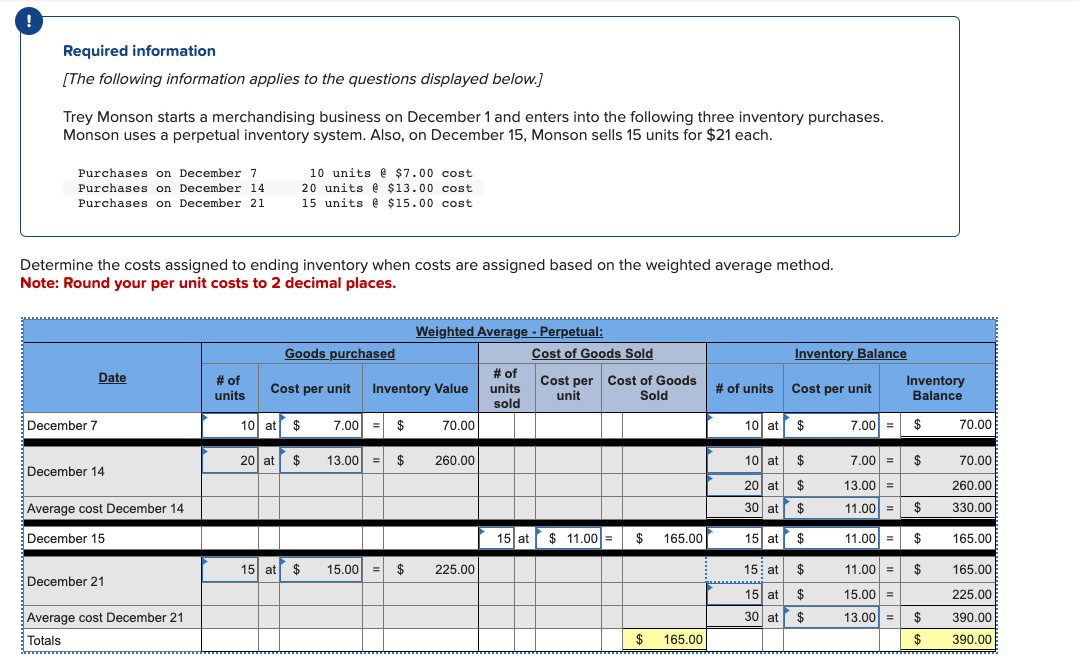 !
Required information
[The following information applies to the questions displayed below.]
E
Trey Monson starts a merchandising business on December 1 and enters into the following three inventory purchases.
Monson uses a perpetual inventory system. Also, on December 15, Monson sells 15 units for $21 each.
Purchases on December 7
Purchases on December 14.
Purchases on December 21
Determine the costs assigned to ending inventory when costs are assigned based on the weighted average method.
Note: Round your per unit costs to 2 decimal places.
December 7
Date
December 14
Average cost December 14
December 15
December 21
Average cost December 21
Totals
# of
units
10 units @ $7.00 cost
20 units @ $13.00 cost
15 units @ $15.00 cost
10 at $
Goods purchased
Cost per unit Inventory Value
7.00 = $
20 at $
15 at $
13.00 = $
Weighted Average - Perpetual:
15.00 = $
70.00
260.00
225.00
# of
units
sold
Cost of Goods Sold
Cost per Cost of Goods
unit
Sold
15 at $11.00 =
$
$
165.00
165.00
# of units Cost per unit
10 at $
10 at $
20 at $
30 at
$
$
15 at
Inventory Balance
15; at
15 at
30 at
$
$
$
Inventory
Balance
7.00 = $
7.00 = $
13.00 =
11.00 =
11.00 =
$
$
11.00 = $
15.00 =
13.00 = $
$
70.00
70.00
260.00
330.00
165.00
165.00
225.00
390.00
390.00