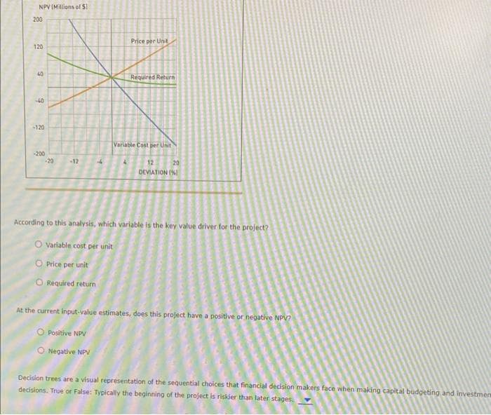 NPV (Millions of $1
200
120
40
-40
-120
-200
-20
-12
Price per Unit
Required Return
O Positive NPV
O Negative NPV
Variable Cost per Unit
12
20
DEVIATION (%1
According to this analysis, which variable is the key value driver for the project?
O Variable cost per unit
O Price per unit
O Required return
At the current input-value estimates, does this project have a positive or negative NPV?
Decision trees are a visual representation of the sequential choices that financial decision makers face when making capital budgeting and investmen
decisions. True or False: Typically the beginning of the project is riskier than later stages.