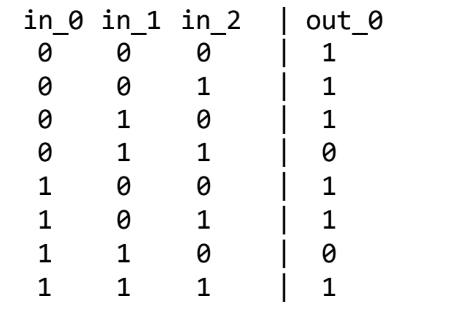 in 0 in 1 in_2 | out_0
0
0
0
1
0
1
0
1
0
0
1
1
1
1
0
1
1
0
0
1
1
1
0
1
0
1
HO
0
1
|
I
1
1
0
1