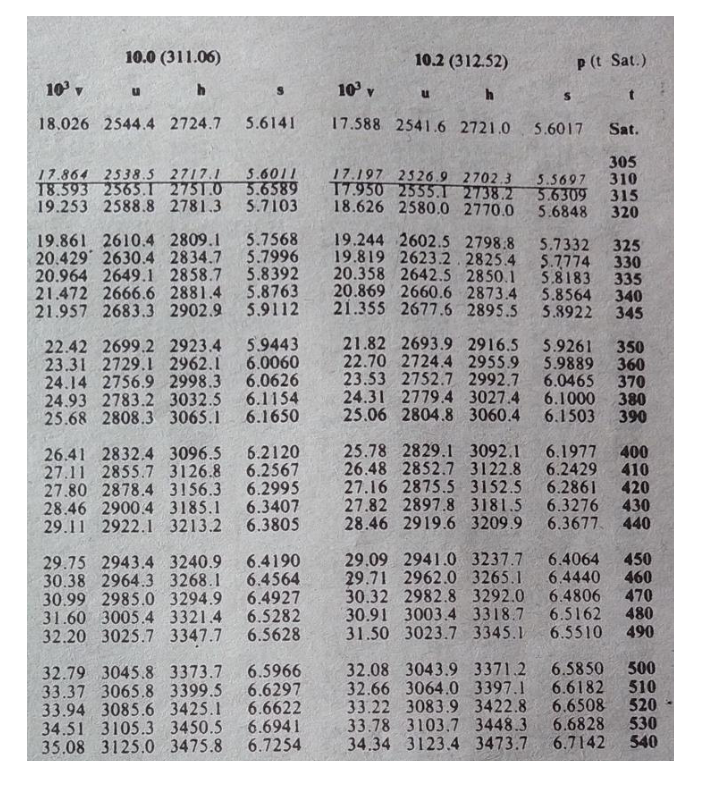 10.0 (311.06)
10.2 (312.52)
P (t Sat.)
10 v
10 v
u
18.026 2544.4 2724.7
5.6141
17.588 2541.6 2721.0
5.6017
Sat.
17.864 2538.5 2717.1
18.593 2565.T 2751.0
19.253 2588.8 2781.3
5.6011
3.6589
5.7103
17.197 2526.9 2702.3
TT.950 2555.1 2738.2
18.626 2580.0 2770.0
5.5697
3.6309
5.6848
305
310
315
320
19.861 2610.4 2809.1 5.7568
20.429 2630.4 2834.7 5.7996
20.964 2649.1 2858.7 5.8392
21.472 2666.6 2881.4 5.8763
21.957 2683.3 2902.9 5.9112 21.355 2677.6 2895.5 5.8922 345
19.244 2602.5 2798.8 5.7332
19.819 2623.2.2825.4 5.7774 330
20.358 2642.5 2850.1
20.869 2660.6 2873.4 S5.8564 340
325
5.8183
335
22.42 2699.2 2923.4 5.9443
23.31 2729.1 2962.1 6.0060
24.14 2756.9 2998.3 6.0626
24.93 2783.2 3032.5 6.1154
25.68 2808.3 3065.1 6.1650
21.82 2693.9 2916.5 5.9261
22.70 2724.4 2955.9 5.9889
23.53 2752.7 2992.7
24.31 2779.4 3027.4
25.06 2804.8 3060.4
6.0465
6.1000
6.1503
350
360
370
380
390
26.41 2832.4 3096.5 6.2120
27.11 2855.7 3126.8 6.2567
27.80 2878.4 3156.3 6.2995
28.46 2900.4 3185.1 6.3407
29.11 2922.1 3213.2 6.3805
25.78 2829.1 3092.1 6.1977 400
26.48 2852.7 3122.8 6.2429
27.16 2875.5 3152.5 6.2861
27.82 2897.8 3181.5 6.3276
28.46 2919.6 3209.9 6.3677. 440
410
420
430
29.09 2941.0 3237.7
29.71 2962.0 3265.1 6.4440
30.32 2982.8 3292.0
30.91 3003.4 3318.7 6.5162
31.50 3023.7 3345.1
6.4064
29.75 2943.4 3240.9 6.4190
30.38 2964.3 3268.1 6.4564
30.99 2985.0 3294.9 6.4927
31.60 3005.4 3321.4
32.20 3025.7 3347.7 6.5628
450
460
470
480
490
6.4806
6.5282
6.5510
32.08 3043.9 3371.2 6.5850
32.66 3064.0 3397.1 6.6182
32.79 3045.8 3373.7 6.5966
33.37 3065.8 3399.5 6.6297
33.94 3085.6 3425.1 6.6622
34.51 3105.3 3450.5 6.6941
35.08 3125.0 3475.8
500
510
33.22 3083.9 3422.8 6.6508 520
530
540
33.78 3103.7 3448.3 6.6828
34.34 3123.4 3473.7
6.7254
6.7142
