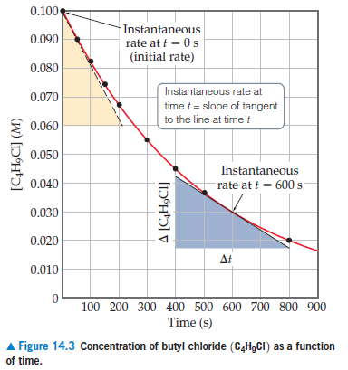 0.100
Instantaneous
rate at t = 0 s
(initial rate)
0.090
0.080
Instantaneous rate at
0.070
time t = slope of tangent
to the line at time t
0.060
0.050
Instantaneous
0.040
rate at t = 600 s
0.030
0.020
Δ
0.010
100 200 300 400 500 600 700 800 900
Time (s)
A Figure 14.3 Concentration of butyl chloride (C,H,CI) as a function
of time.
[C‚H,CI] (M)
[1D°H*ɔ] v
