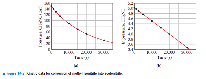 5.2
5.0
4.8
4.6
4.4
4.2
4.0
3.8
3.6
160
140
120
100
80
60
40
20
3.4
10,000
20,000 30,000
Time (s)
10,000
30,000
20,000
Time (s)
(a)
(b)
A Figure 14.7 Kinetic data for conversion of methyl isonitrile into acetonitrile.
Pressure, CHgNC (torr)
In pressure, CH3NC
