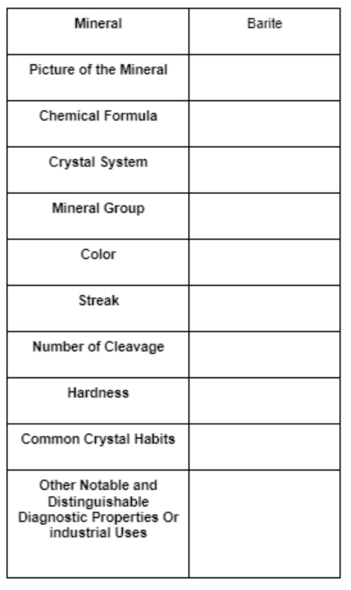 Mineral
Barite
Picture of the Mineral
Chemical Formula
Crystal System
Mineral Group
Color
Streak
Number of Cleavage
Hardness
Common Crystal Habits
Other Notable and
Distinguishable
Diagnostic Properties Or
industrial Uses
