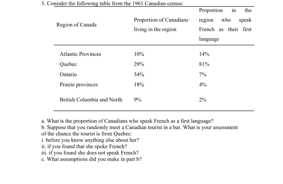 5. Consider the following table from the 1961 Canadian census:
Region of Canada
Atlantic Provinces
Quebec
Ontario
Prairie provinces
British Columbia and North
Proportion of Canadians
living in the region
10%
29%
34%
18%
9%
Proportion in the
region who speak
French as their first
language
i. before you know anything else about her?
ii. if you found that she spoke French?
iii. if you found she does not speak French?
c. What assumptions did you make in part b?
14%
81%
7%
4%
2%
a. What is the proportion of Canadians who speak French as a first language?
b. Suppose that you randomly meet a Canadian tourist in a bar. What is your assessment
of the chance the tourist is from Quebec: