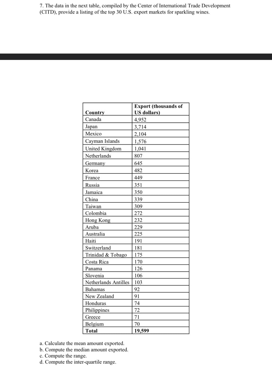 7. The data in the next table, compiled by the Center of International Trade Development
(CITD), provide a listing of the top 30 U.S. export markets for sparkling wines.
Country
Canada
Japan
Mexico
Cayman Islands
United Kingdom
Netherlands
Germany
Korea
France
Russia
Jamaica
China
Taiwan
Colombia
Hong Kong
Aruba
Australia
Haiti
Switzerland
Trinidad & Tobago
Costa Rica
Panama
Slovenia
Greece
Belgium
Total
Export (thousands of
US dollars)
4,952
3,714
2,104
1,576
a. Calculate the mean amount exported.
b. Compute the median amount exported.
c. Compute the range.
d. Compute the inter-quartile range.
1,041
807
106
Netherlands Antilles 103
Bahamas
92
New Zealand
91
Honduras
74
Philippines
72
71
70
19,599
645
482
449
351
350
339
309
272
232
229
225
191
181
175
170
126