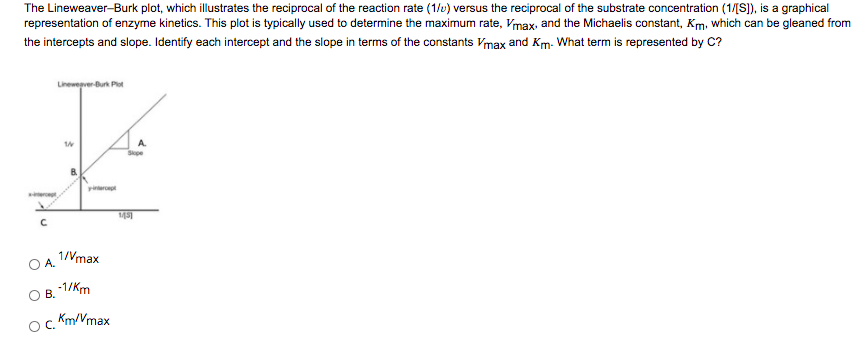 The Lineweaver-Burk plot, which illustrates the reciprocal of the reaction rate (1/v) versus the reciprocal of the substrate concentration (1/[S]), is a graphical
representation of enzyme kinetics. This plot is typically used to determine the maximum rate, Vmax, and the Michaelis constant, Km, which can be gleaned from
the intercepts and slope. Identify each intercept and the slope in terms of the constants Vmax and Km. What term is represented by C?
Linewegver-Burk Pt
1/Vmax
O A.
В.
-1/Km
Km/Vmax
C.
